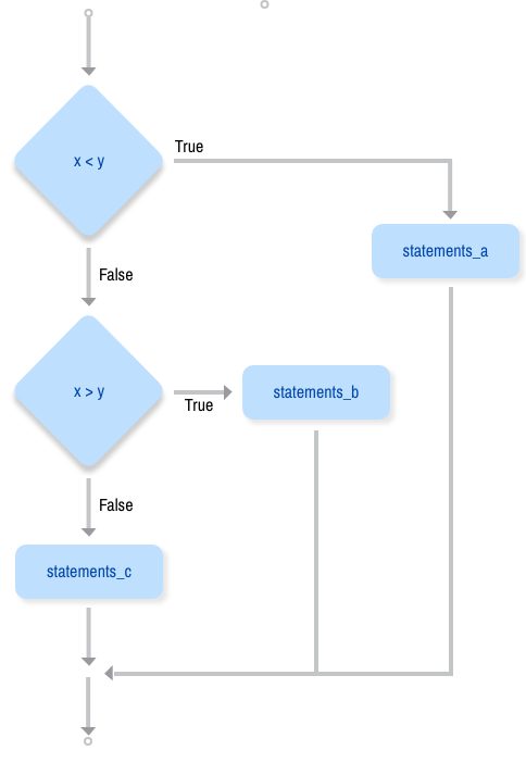 _images/flowchart_chained_conditional.png