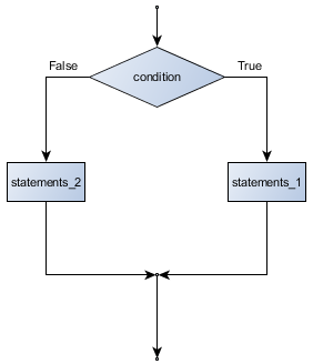 Python 3 Conditional Statements: If, If Else and Nested If ...