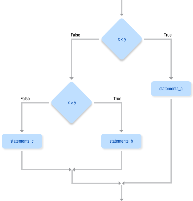 Conditional Flow Chart Example