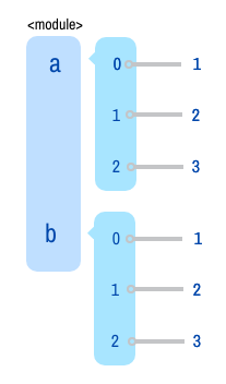 State diagram for multiple references with lists