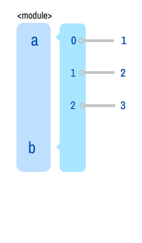 State diagrams for aliasing multiple references with lists