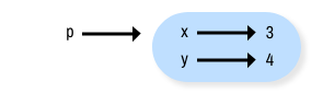 Point state diagram