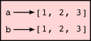 State snapshot for equal different lists