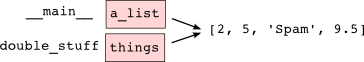 State snapshot for multiple references to a list as a parameter