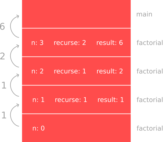 factorial stack diagram