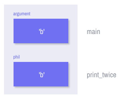 print_twice stack diagram