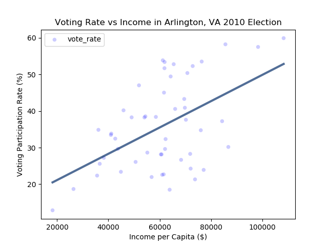 Scatter Plot and Least Squares Line