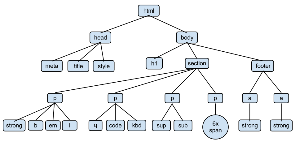 HTML DOM Tree Diagram