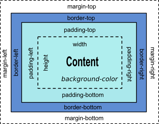 CSS Box Model Diagram