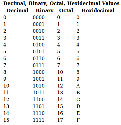 Table of Decimal, Binary, Octal, Hexidecimal Values