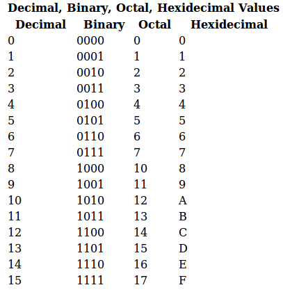 Decimal To Binary To Octal To Hexadecimal Chart