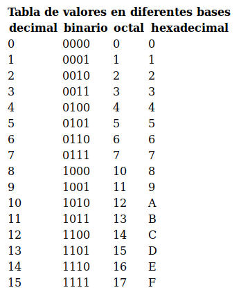 Tabla de valores Decimales,
  Binarios, Octales, Hexadecimales