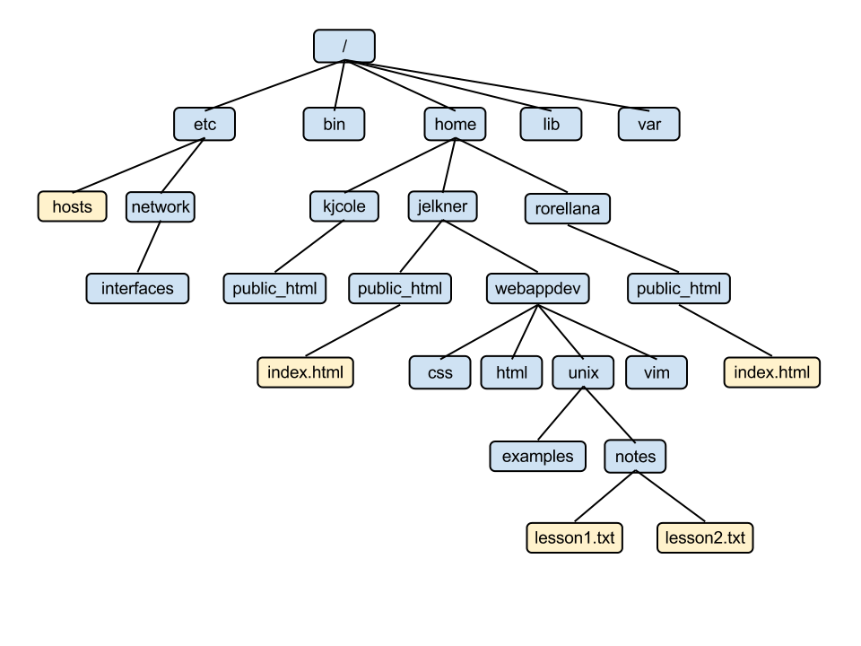 Unix directory tree