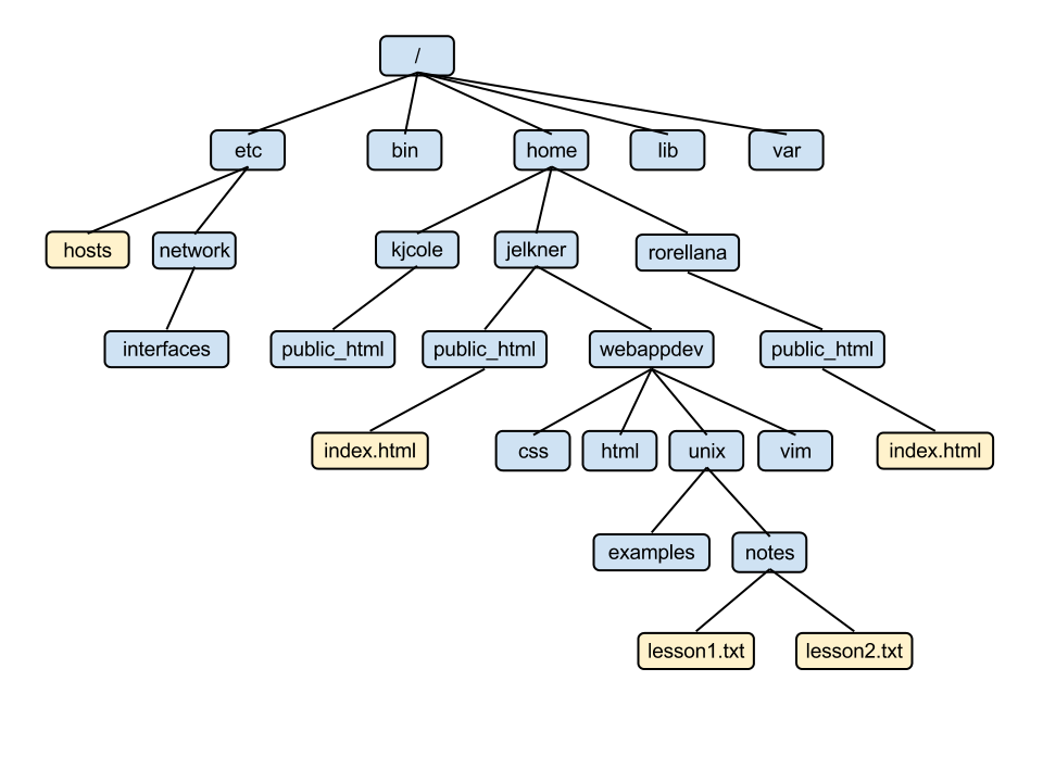 Program To Create A Directory In Unix