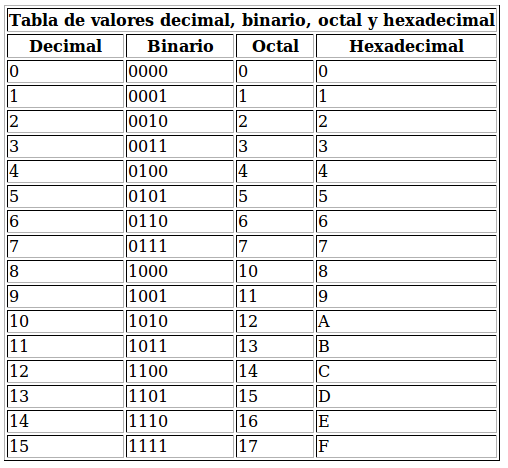 Tabla de valores decimal, binary, octal y hexidecimal