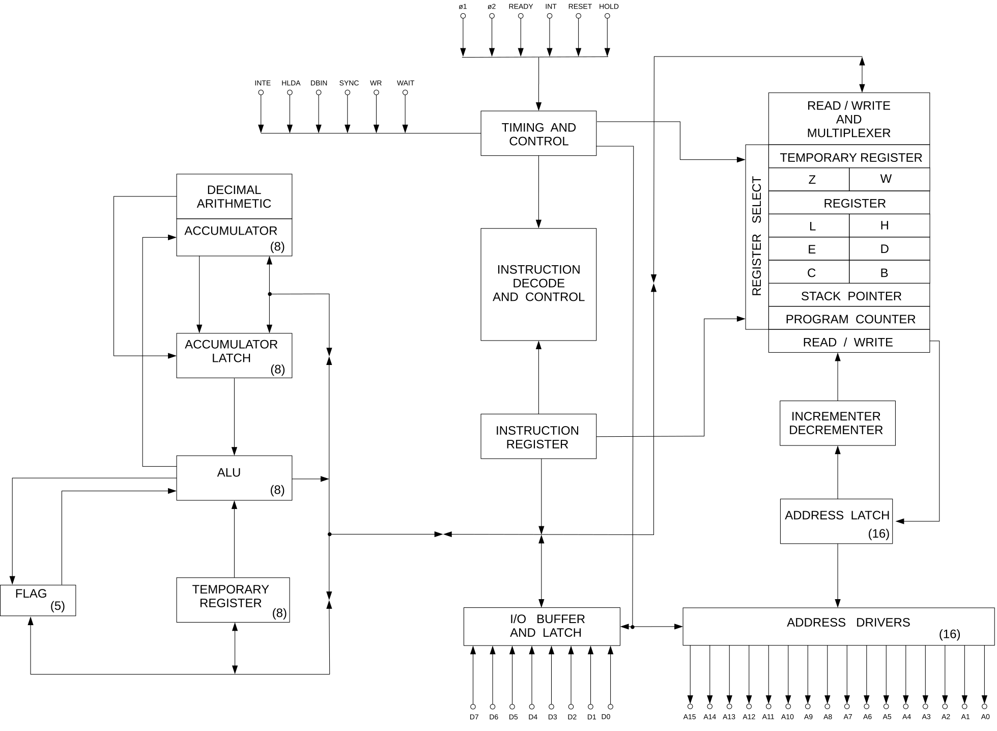 Intel 8080 block diagram